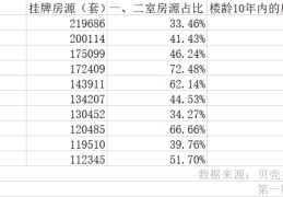 二手房挂牌量攀升真相：房东抛售离场是假“老破小”不受待见是真二手房以后会被锁死卖不出去